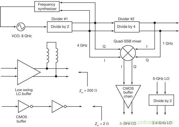 这种频率规划将从单个8GHz VCO产生多个WLAN信号