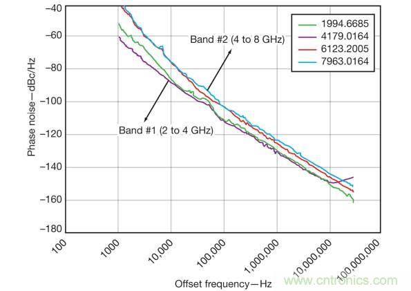 多信号振荡器方法可以在不牺牲相位性能的情况下减小功耗和尺寸。