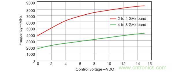 当需要多个并发信号时，比如2~4GHz和4~8GHz范围内的信号时，可以使用RCO源方法