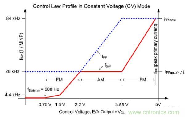 UCC28720 FM 和 AM 模式图