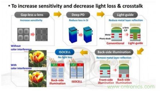 ISOCELL传感器如何工作