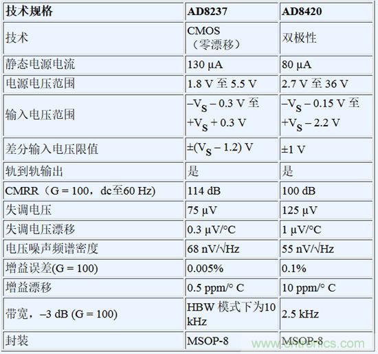 AD8237和AD8420比较
