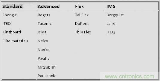 揭秘选择PCB基材的玄机！绝对实用！