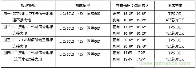 四种方案的测试数据