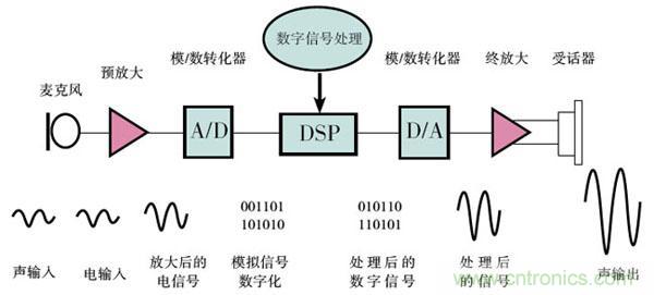 DSP系统