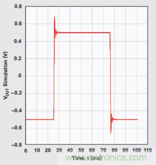 四阶、低通切比雪夫滤波器的阶跃响应