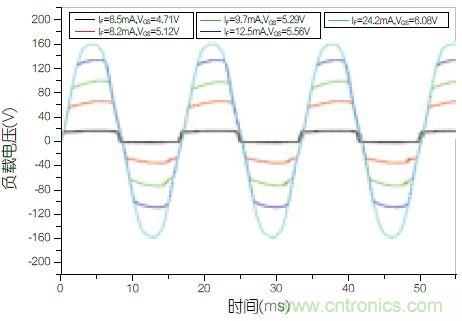 图4：不同功率等级下负载两端的电压波形图。