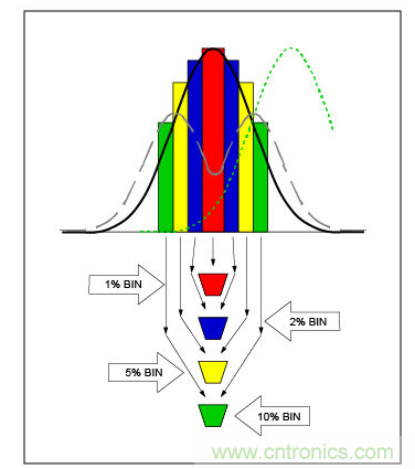 生产误差等级或筛选，会以不同方式影响电容性能
