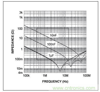 三个电容的自激频率(曲线的最低点)，图示表明，电容的性能并不完全一致。在左侧，当曲线(阻抗)向下移动时，电容表现为电容。当达到其最低点时，电容呈现为电感(ESL)，不再是有效的去耦电容