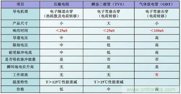 图二，几种典型的防雷元件性能比较