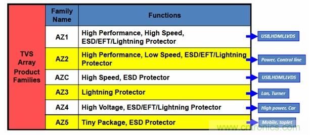 图一，晶焱科技提供完整的TVS产品，同时能够提供Class A最高等级的ESD防护解决方案