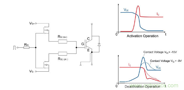 左图：IGBT驱动器的总体设计；右图：接通/断开时的电流和电压曲线；曲线图清楚的显示了开关电压较低时对dv/dt负载产生的积极影响。