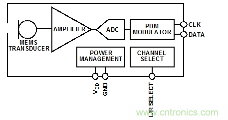 典型的PDM MEMS麦克风框图