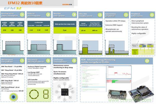 32 位微控制器EFM32的 10 大技术特点