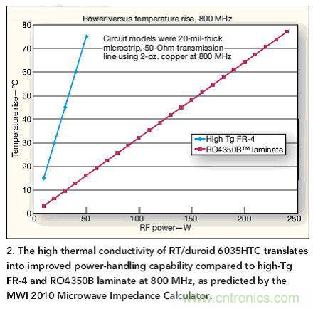 选型高手:在射频计热管理时选择电路板的技巧