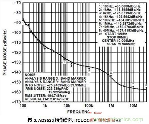 AD9523相位噪声，fCLOCK = 184.32 MHz