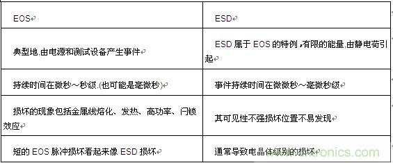 牛人分享:对于EOS_ESD的经验之谈