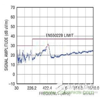 在96W输出功率下LTM4613(DC1743)的EN55022标准相符性演示(由独立测试机构负责实施)