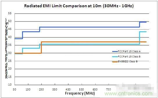 FCC辐射限值(USA)和EN55022ClassB辐射限值(欧盟)