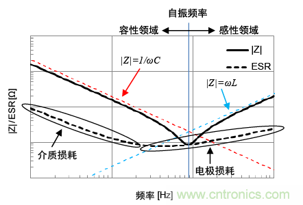 实际电容器的|Z|/ESR频率特性(例)
