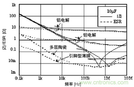 各种电容器的|Z|/ESR频率特性