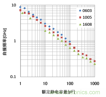 各尺寸额定容量值与自振频率的关系