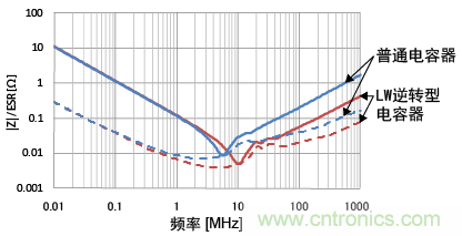 LW逆转型电容器与通用品的|Z|/ESR
