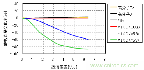 各种电容器的静电容量变化率-直流偏置特性(示例)