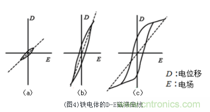 铁电体的D-E磁滞曲线