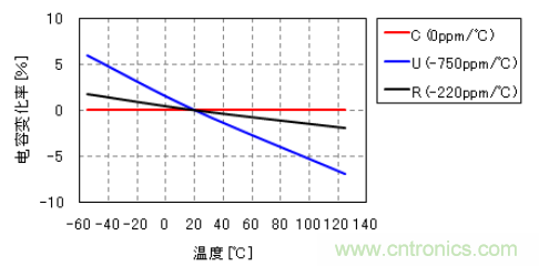 温度补偿用电容器的电容变化率-温度特性(例)