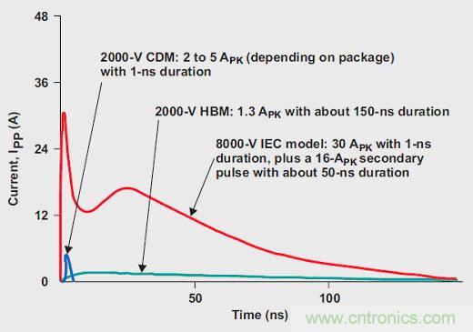 器件级和 IEC 模型的 ESD 波形