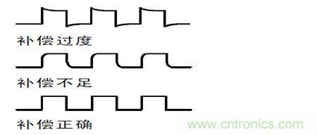 补偿过度，不足和正确补偿后半部的波形形状示意