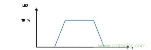 图5:LED淡入淡出