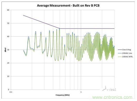从电路板布局进行 EMI 扫描，其中 AC 输入与开关电路距离较近