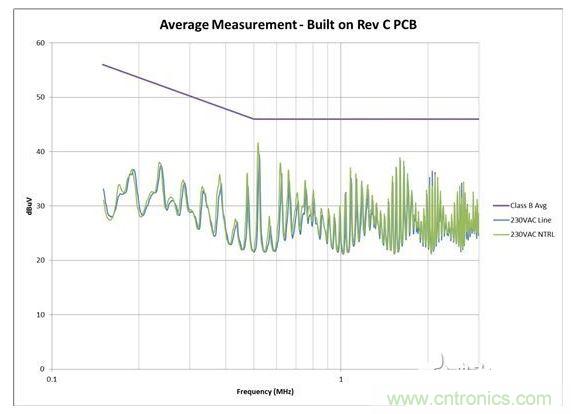 从电路板布局进行 EMI 扫描，其中 AC 输入与开关电路之间距离较大