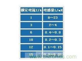 电感量范围与额定电流的关系