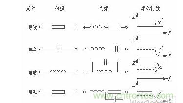 高频工作下的元件频率特性