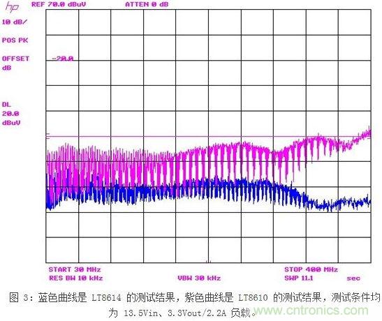 凌力尔特新型技术应对汽车EMI问题