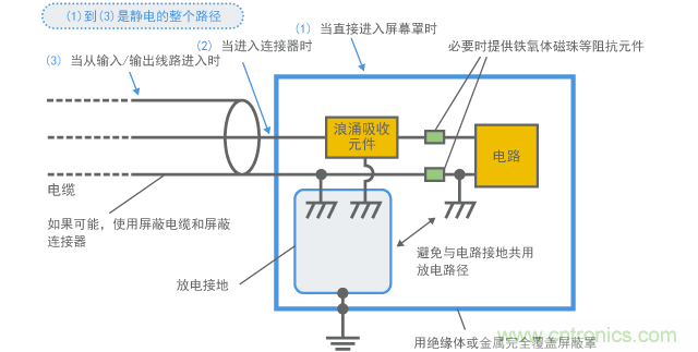 静电浪涌保护电路方法