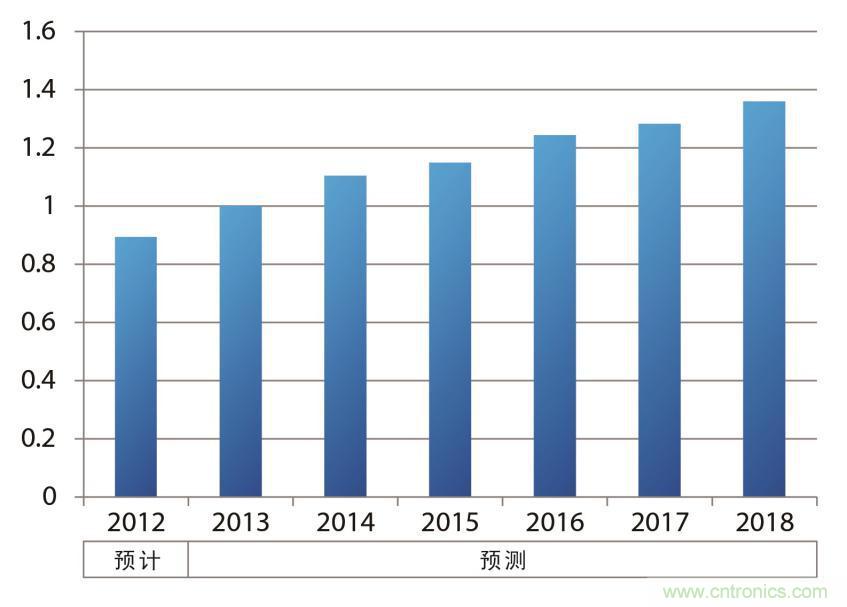 车载电子元器件的电源IC销售额示意图（以2013年为&ldquo;1&rdquo;计算并绘制）