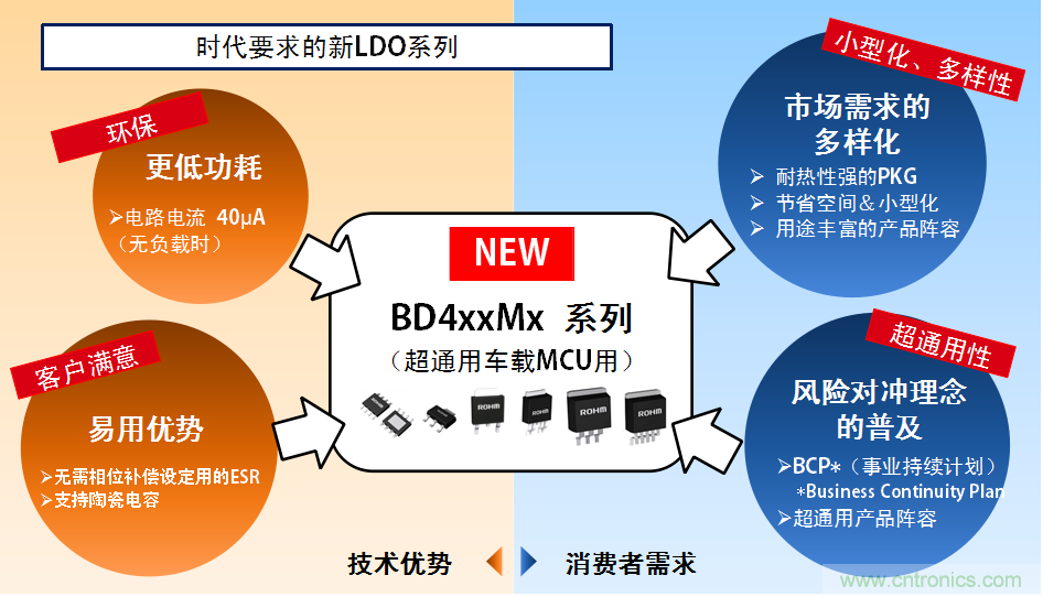 ROHM的车载用新LDO家族 BD4xxMx系列