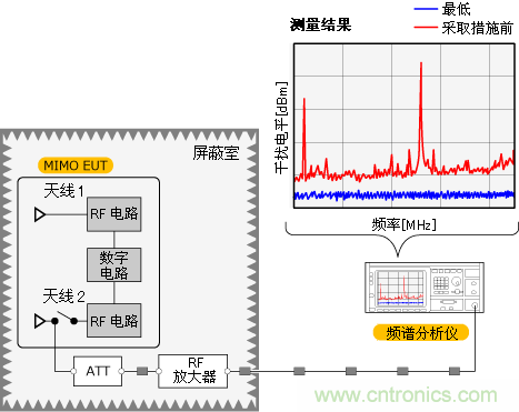 观察天线收到的噪声电平