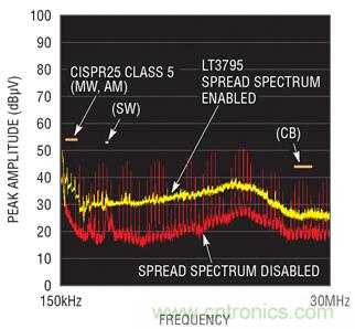 车用大电流LED应用中LED驱动器设计挑战