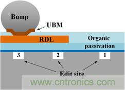 透过独特的前处理工法，任何被锡球(site-3)、RDL(site-2)、或有机謢层(site-1)遮盖的区域都能顺利完成FIB线路修补。
