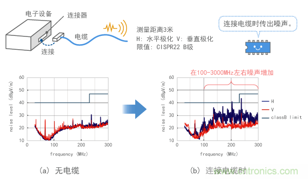 电子设备电缆发射噪声的示例