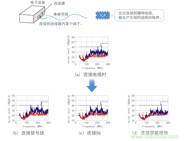 研究每根线路发射成分的结果