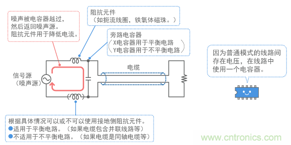普通模式用滤波器结构的示例