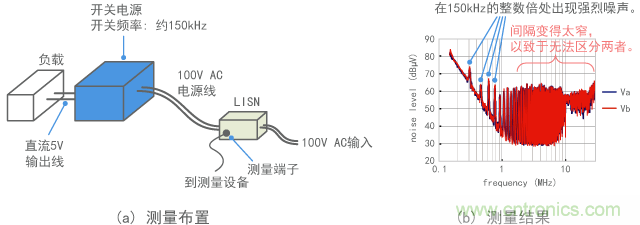 测量开关电源噪声的示例