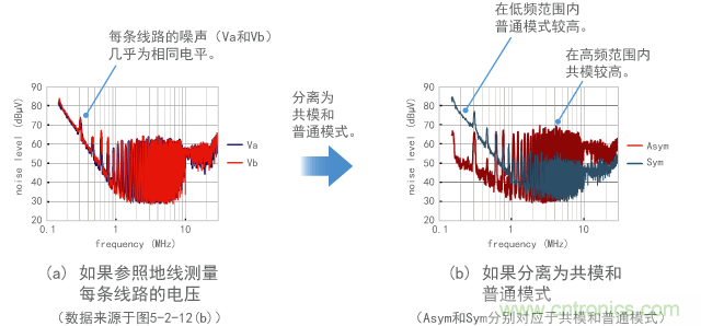 分离共模和普通模式进行测量的示例