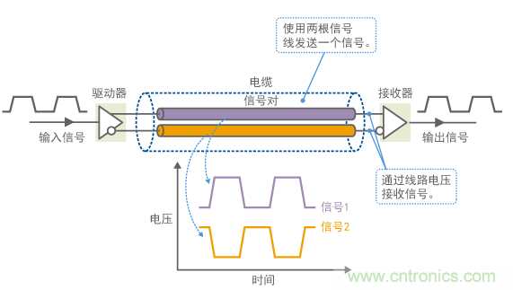 差分信号的信号波形